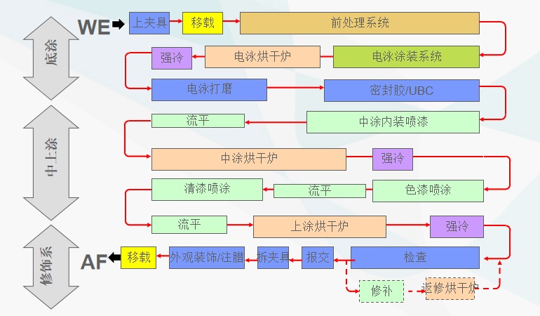 汽車涂裝生產(chǎn)線