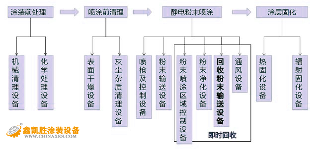 靜電噴涂生產(chǎn)線