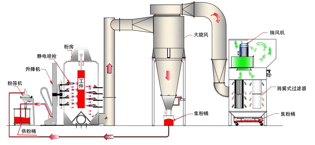 自動噴粉涂裝設(shè)備